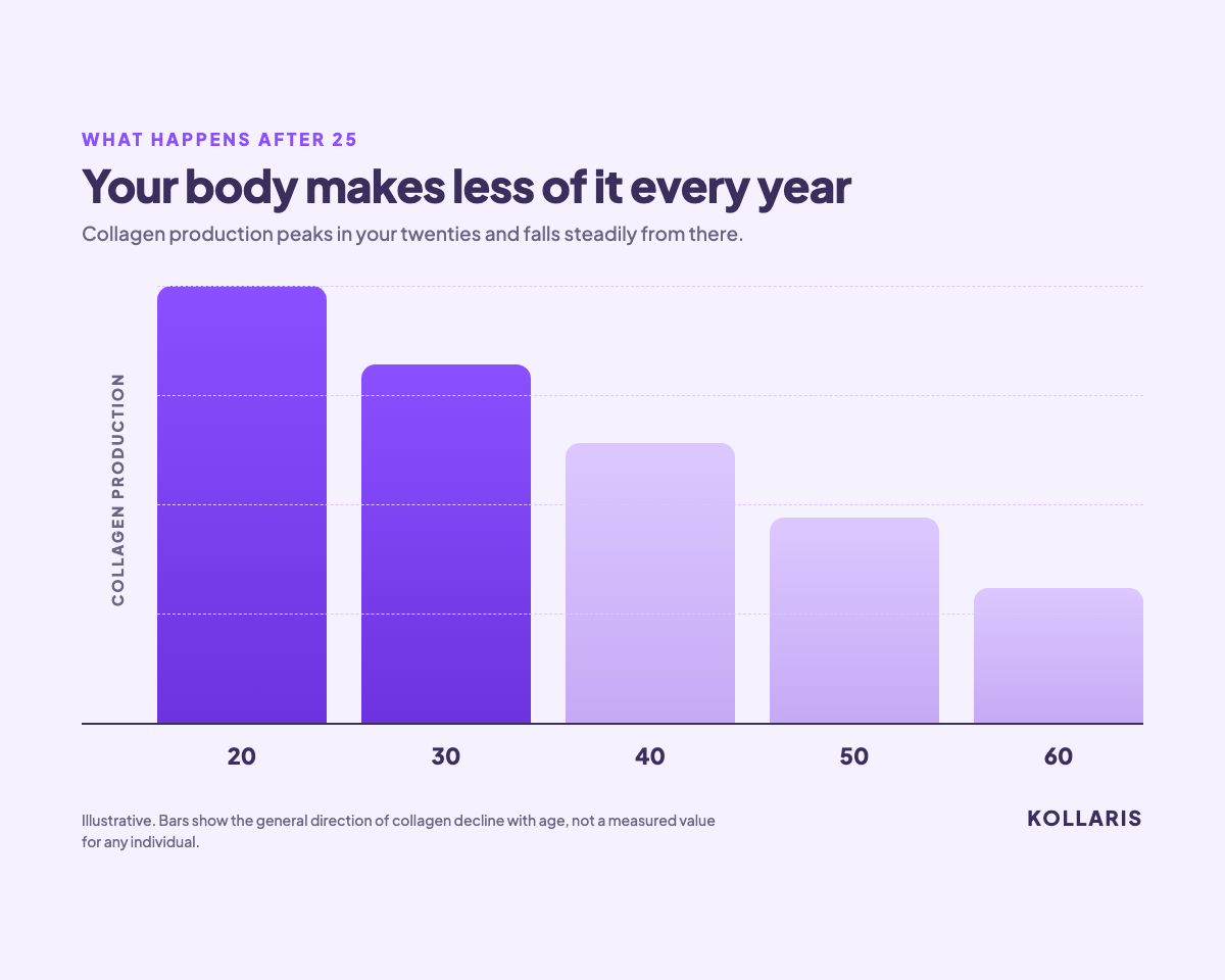Chart showing collagen levels falling from age 20 to 60